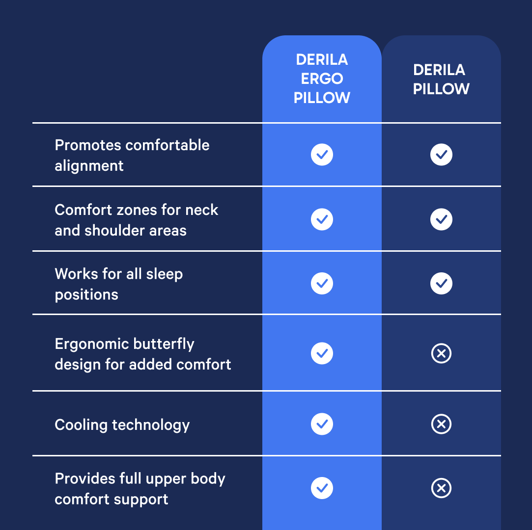Derila Ergo Neck Support Pillow