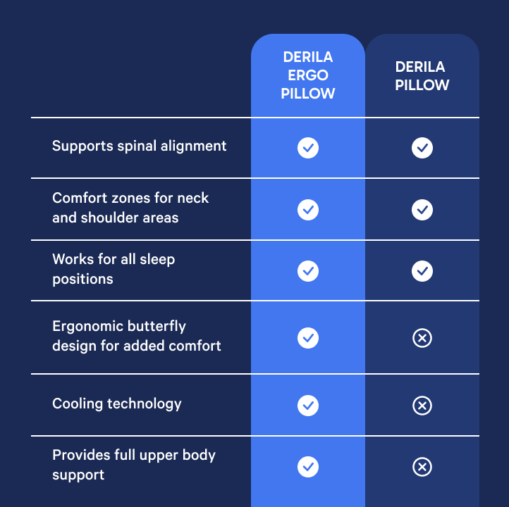Derila Ergo Neck Support Pillow